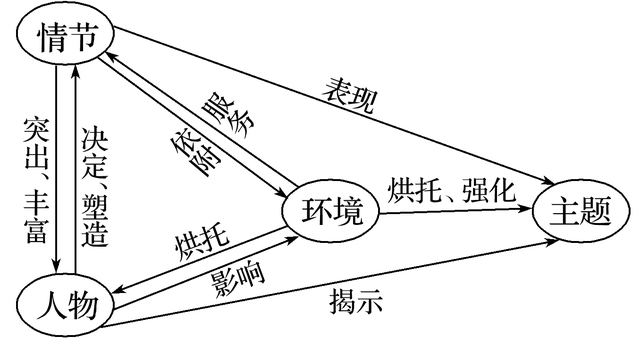小说三要素是什么，小说三要素是什么 请结合我的叔叔于勒分析（高三一轮复习：小说整体阅读）