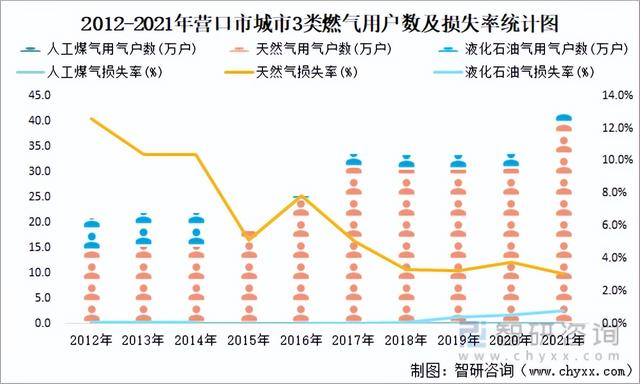 营口各区人口，2021年营口市城市供水总量13085万立方米