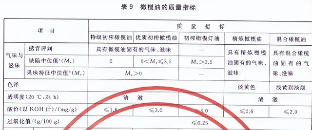 检测完10款橄榄油，你可能真的误解它了