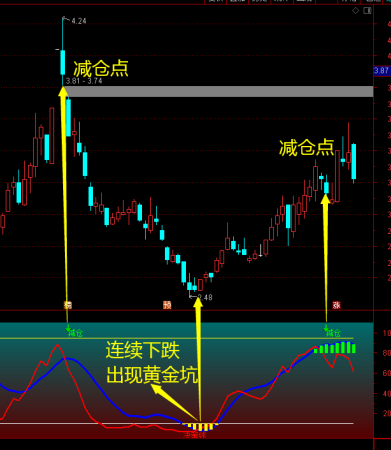 黄金坑战法和选股指标（——真正捕捉“底部黄金坑”）