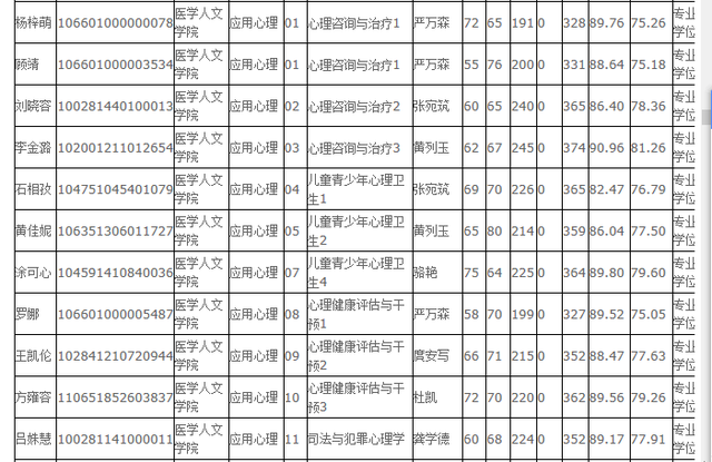 考研中医b区院校，考研对应的B区80所院校名单（最全心理学院校介绍）