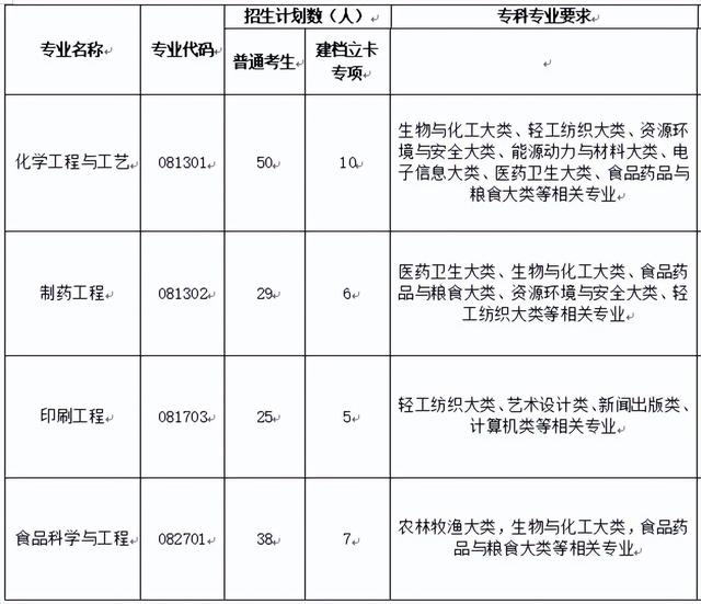 黄冈师范学院专升本，2022年湖北省普通专升本（2022年湖北专升本专业对照表）