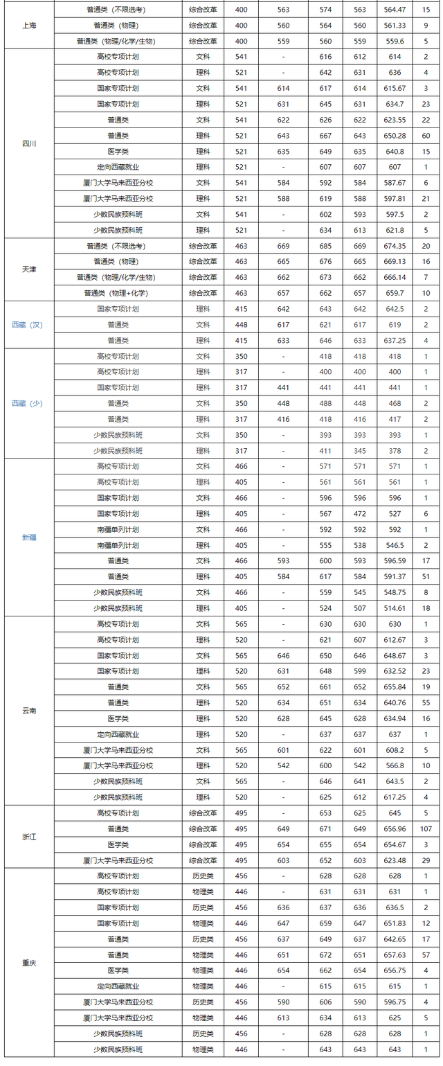 厦门大学马来西亚分校分数线，厦门大学分数线2022（厦门大学2021年在全国各省市本科招生的录取分数线解析）