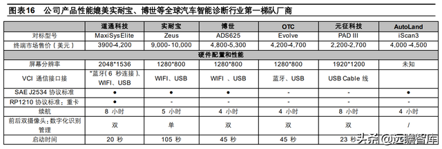 汽车诊断仪四大品牌，什么品牌汽车诊断仪好（道通科技：产品线和市场齐拓展）