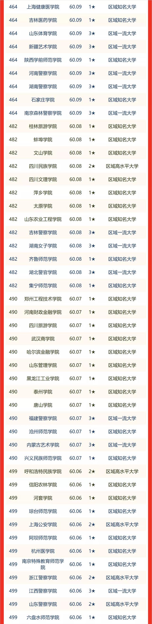 青海省大学排名2022最新排名，青海省所有大学名单（校友会2022中国各区域大学排名）
