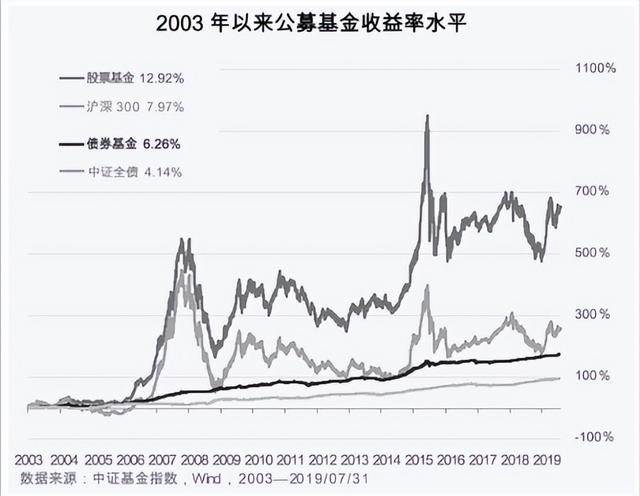 为什么基金比股票好赚钱，为什么基金比股票好赚钱呢？