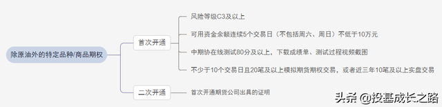 原油期货怎么开通，原油期货怎么开（期货交易中的特殊品种及权限开通）