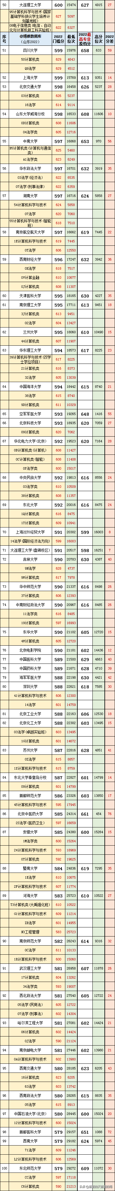 山东省本科分数线，山东2020年本科分数线（山东省2022本科批投档分及对应的大学）