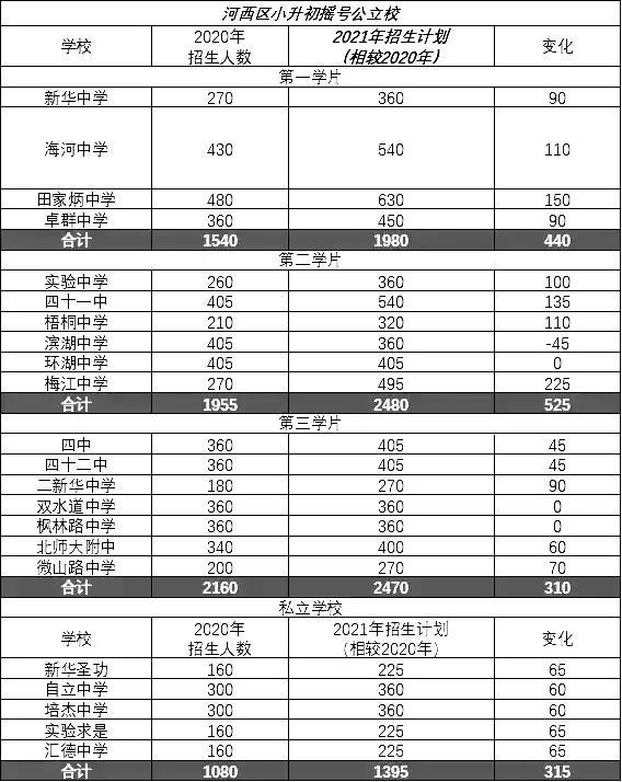 河西三片有重点初中吗，未来怎么选择片区和学校