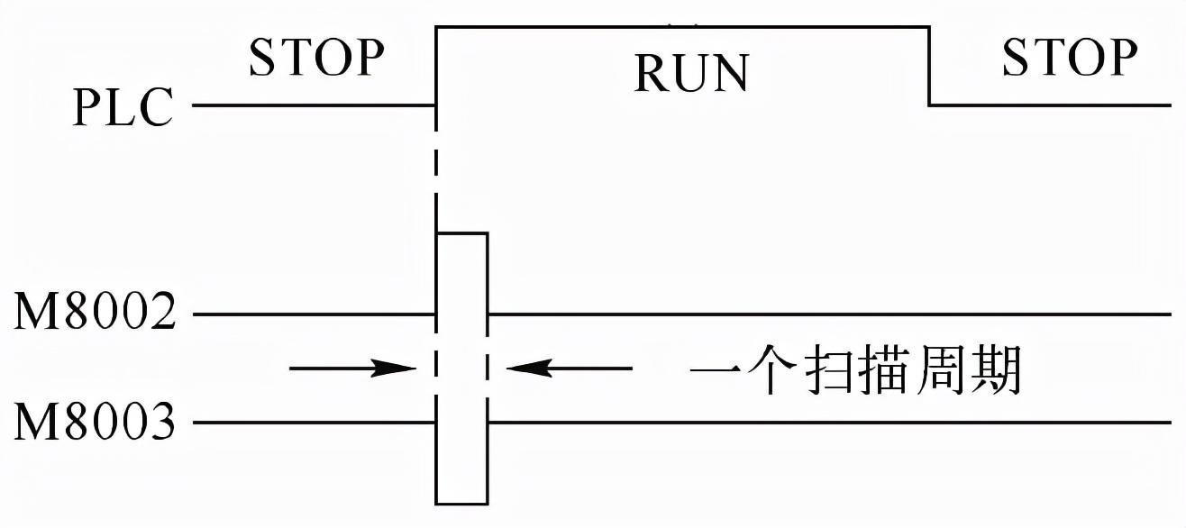 m8000的功能是什么（三菱特殊辅助继电器作用）