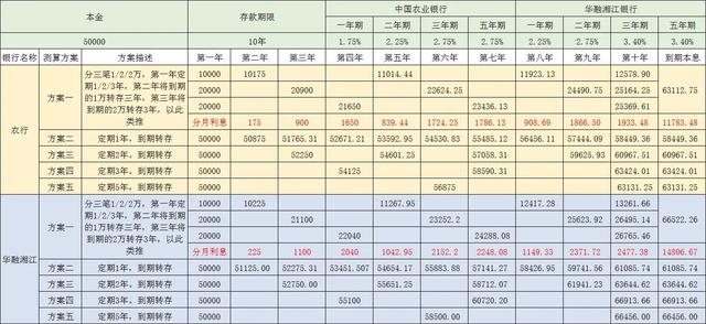 两万元存一年定期利息是多少，2万元存定期一年利息多少钱（银行定期怎么存利息最多）