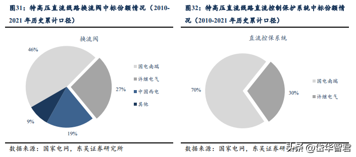 许继电气有限公司（特高压直流迎来建设大年）