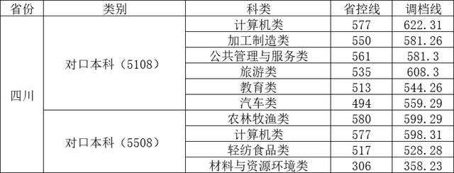 2022重庆春招各校分数线，2022年重庆高考各批次录取分数线公布（四川轻化工大学2022年各省调档线）