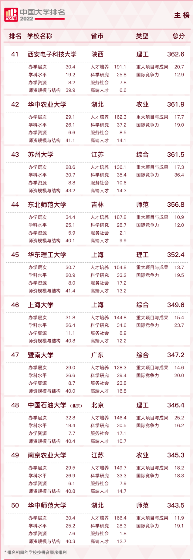 长安大学排名2022最新排名，西安十大最好学校（2022软科中国大学排名发布）