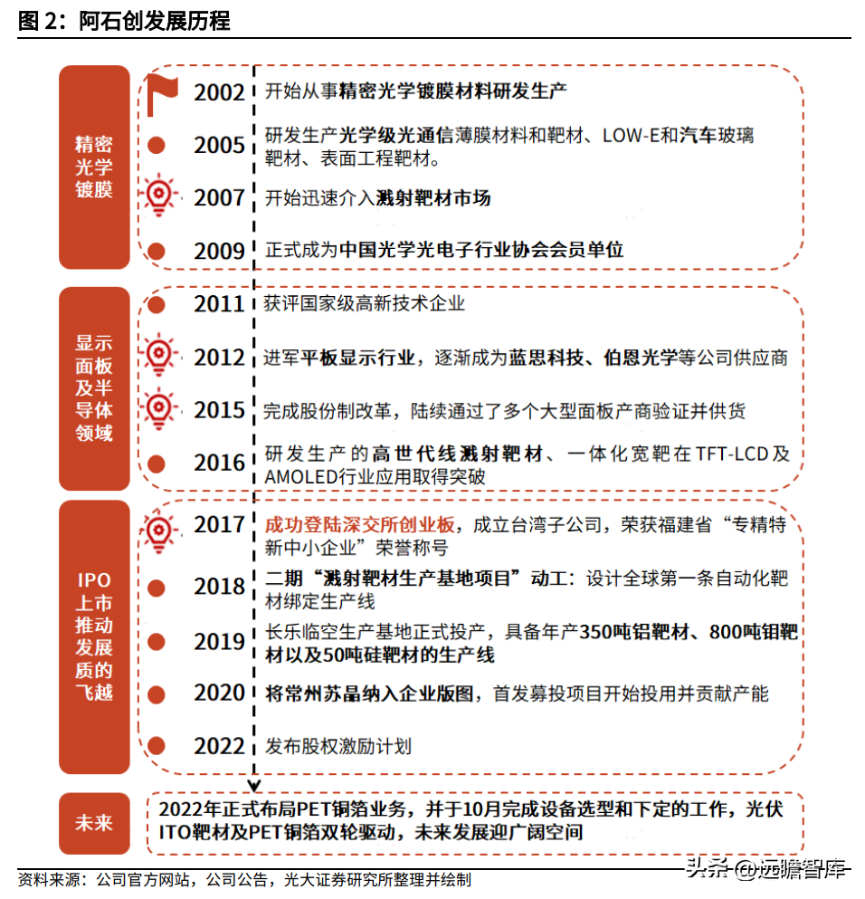 台湾友达（深耕PVD镀膜材料二十载）