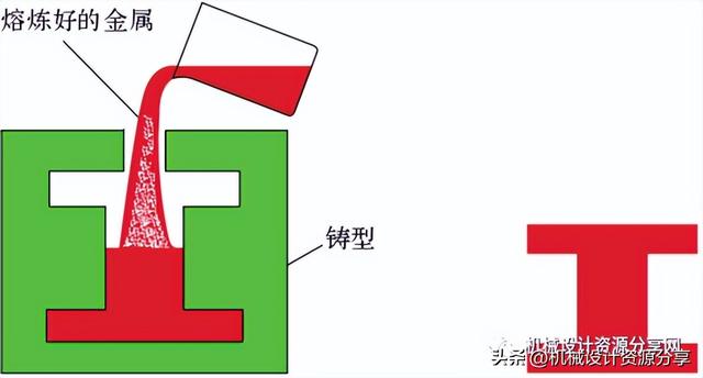 加工工艺有哪些，石材加工工艺有哪些（机械制造工艺之铸造详解）