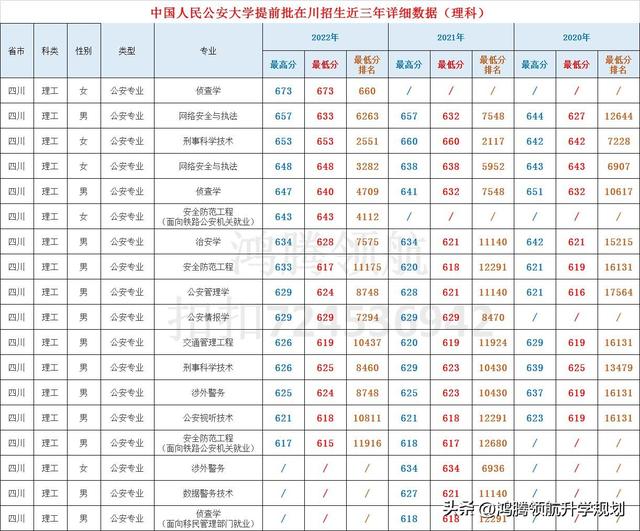 2022年全国公安警察类大学排名及分数线一览表，警察公安类大学各专业排名（共和国警官的摇篮——中国人民公安大学近年在川各专业录取分对比）