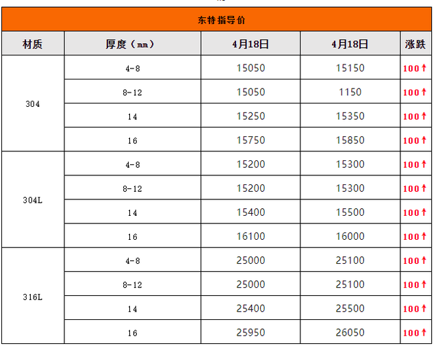 不锈钢回收价格，废不锈钢的回收价格（不锈钢一夜暴富之后急速回落）