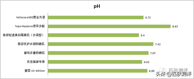 防晒霜测评大全，7款热门防晒大测评
