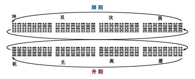 六十四卦变换表,六十四卦占卜详解(先天六十四卦次序图)