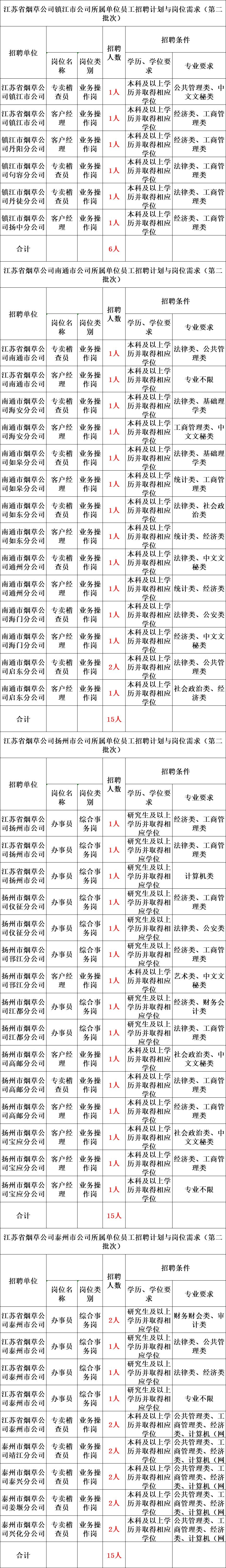 中国烟草招聘要求（正式编制）