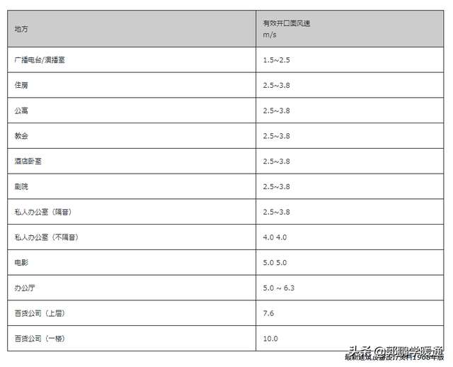 tan15度怎么算，tan15度怎么算,等于多少（日本暖通设计之风口设计）