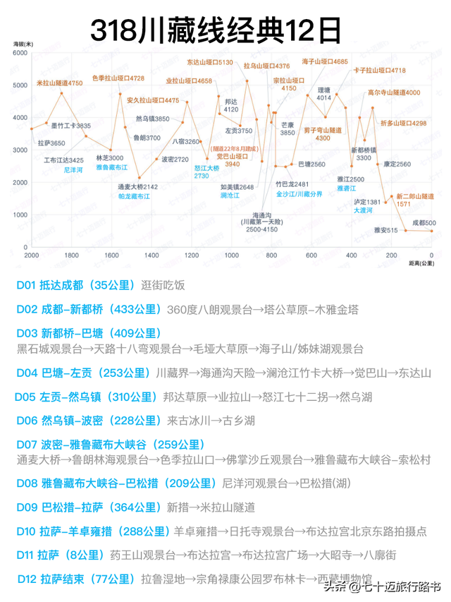 川藏线旅游攻略，5张图看懂318川藏线怎么玩~带详细路书