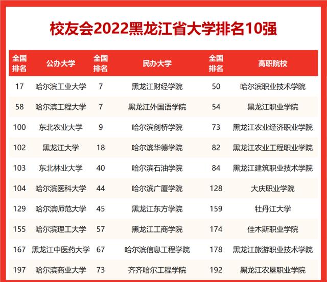 黑龙江的大学(黑龙江省学校排名)