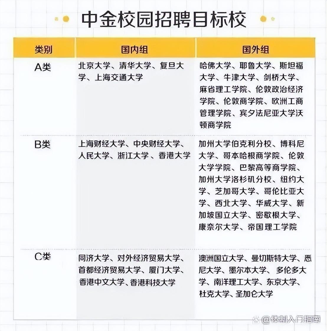 中金集团（人均月薪7w的中金公司招聘院校名单）