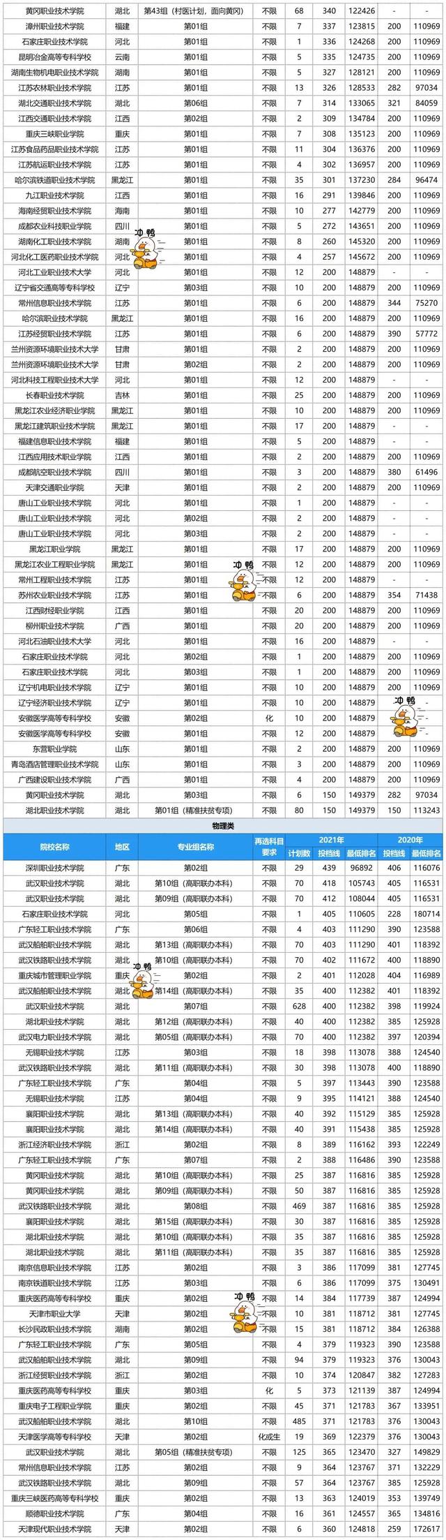 湖北大专院校排名以及录取分数，湖北专科学校名单排名2021年及录取分数线（这些院校可以重点关注）