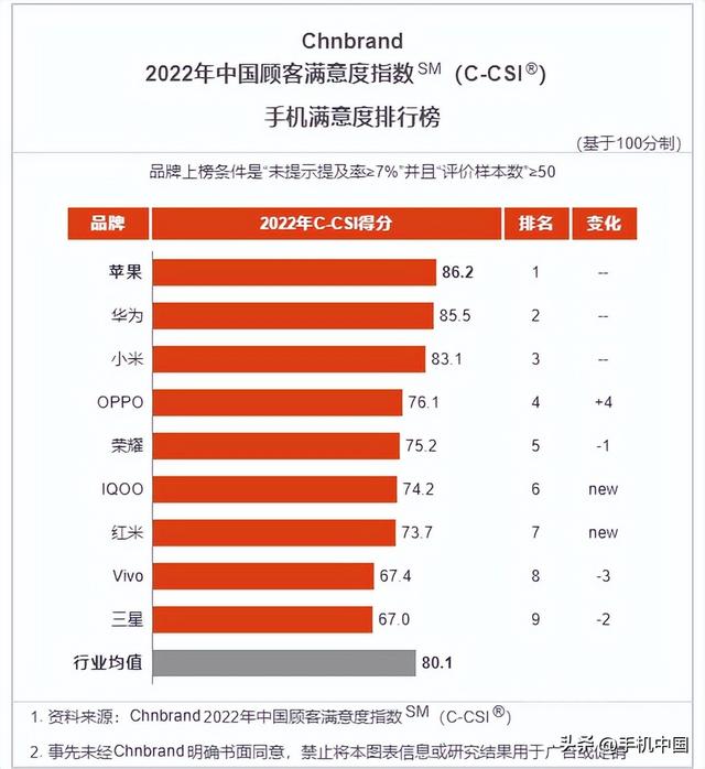 智能手机这八年：华为口碑逆袭成王者 小米重进前三