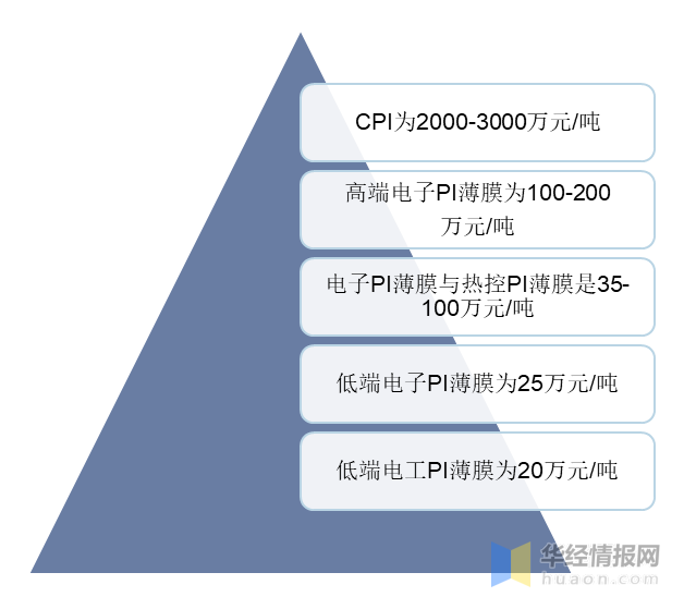 聚酰亚胺薄膜行业基本情况，2022年聚酰亚胺行业发展现状、重点企业经营情况及产业发展方向