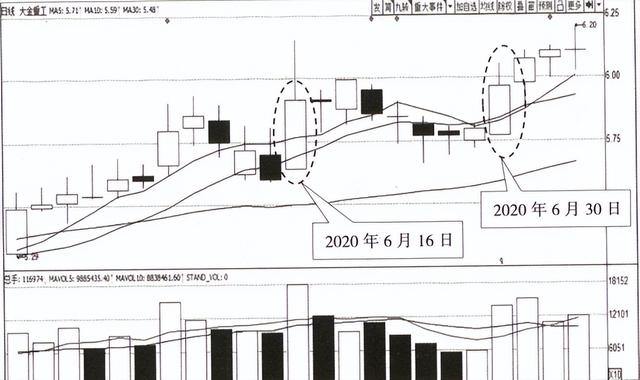 中阳线是什么意思，什么是中阳线,大阳线（宇哥手把手教你学会看K线）