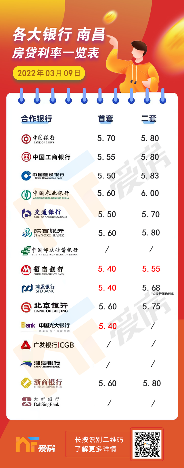 南昌银行小额贷款利率是多少啊，南昌县房贷利率多少（100万房子可省6.35万利息）