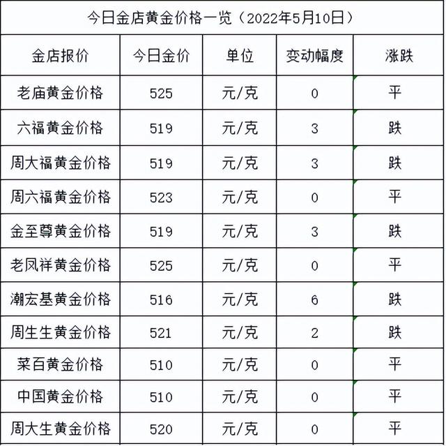 現在黃金市場價多少錢一克,黃金的價格今日多少錢一克(2012周大生黃金