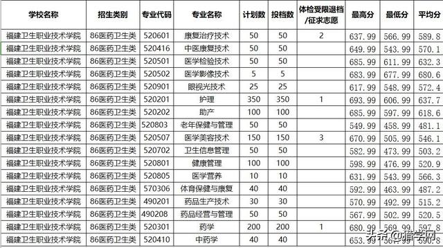 闽江师范专科高等学校分数线，闽江师范高等专科学校2021年各省各专业录取分数线（高职分类220分有机会可以录取）