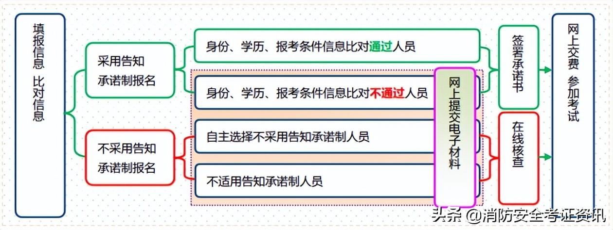 消防安全证明（实行告知承诺制后）