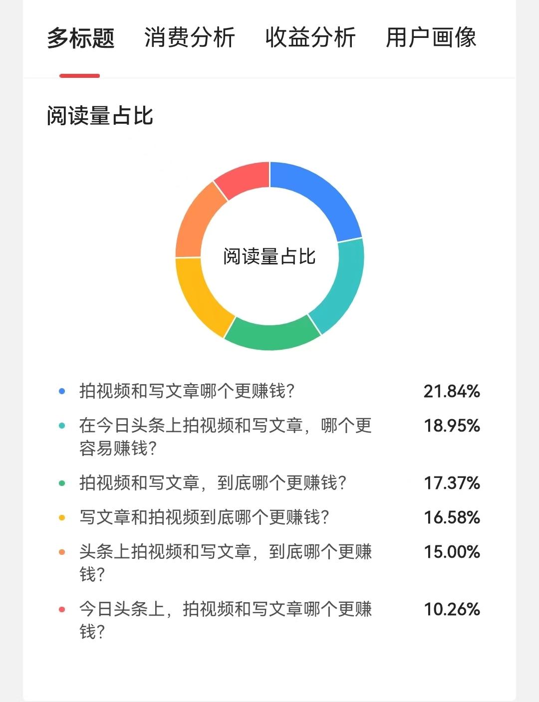 头条多标题好吗？头条多标题会影响文章流量吗？