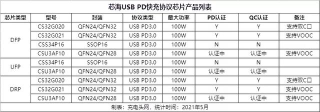 pd协议快充什么意思，pd协议充电器是什么意思（PD快充协议芯片）