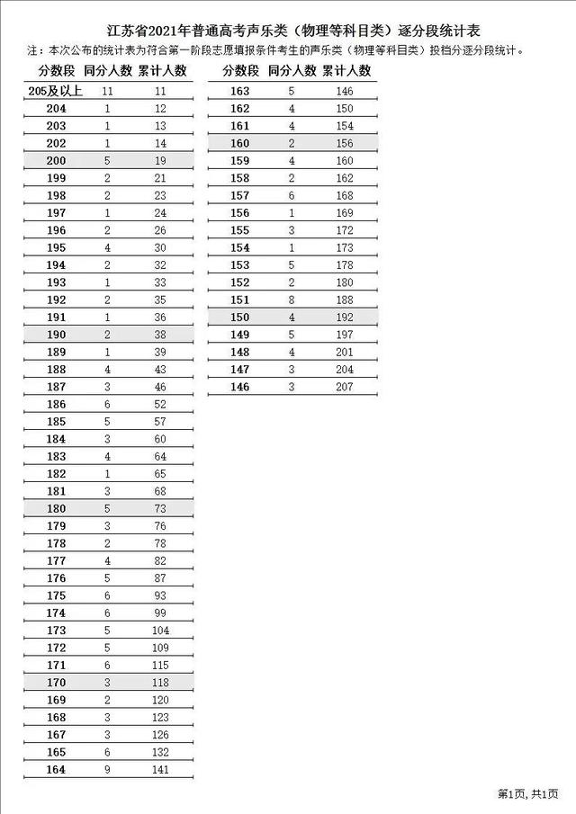 江苏省高考志愿填报，2022江苏省高考志愿填报网址（<内附21年江苏逐分段排名以供参考>）