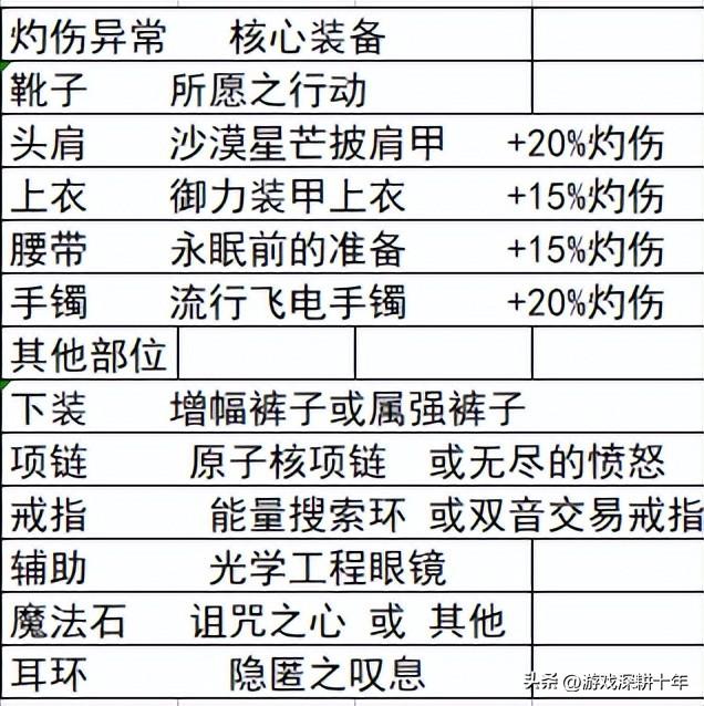 dnfpk装备怎么搭配2022（地下城与勇士MP空血流搭配方法）