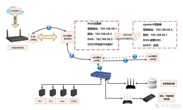 首选dns一般是多少，首选DNS一般是多少（8.0虚拟机安装openWrt）