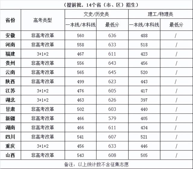 四川大学是几本，四川大学是几本学校（四川大学去年招生录取分数线）