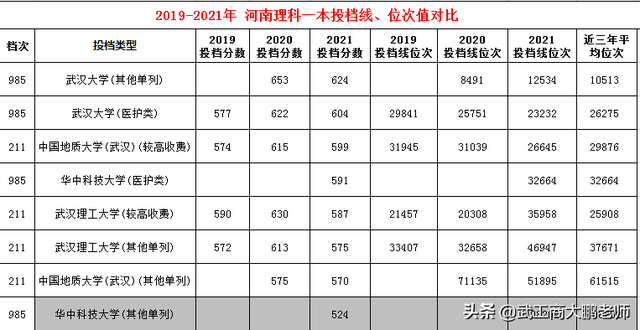 理科575分能上什么大学，2022年高考575分左右能上哪些大学（2022武汉高校在河南理科分数线预测）