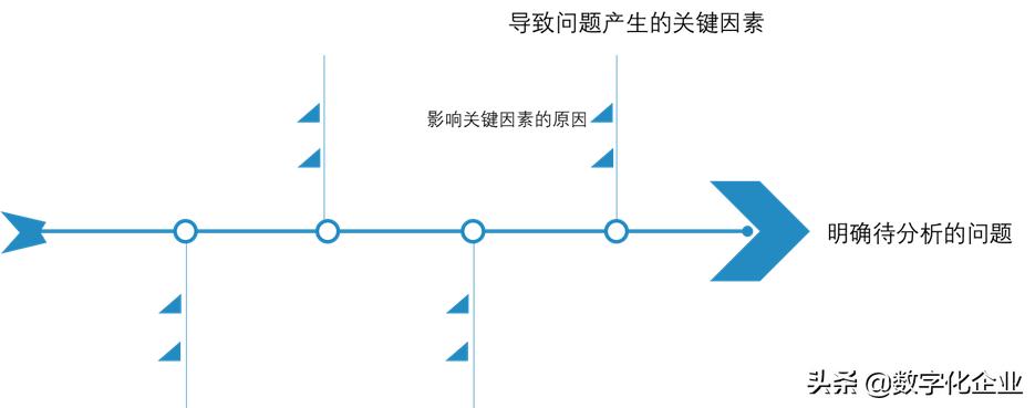 鱼骨分析法有哪些（采购工作中鱼骨分析法的运用）