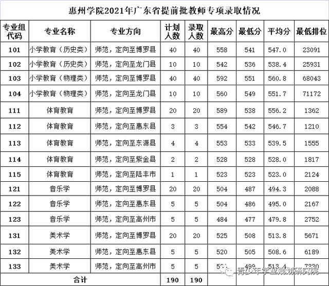 惠州学院是一本还是二本，惠州学院是几本大学（惠州学院2021新高考录取分数汇总）