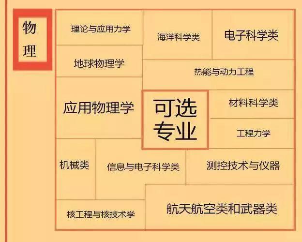 理科有哪些科目专业，理科有哪些科目（文理科生分别可报什么专业）