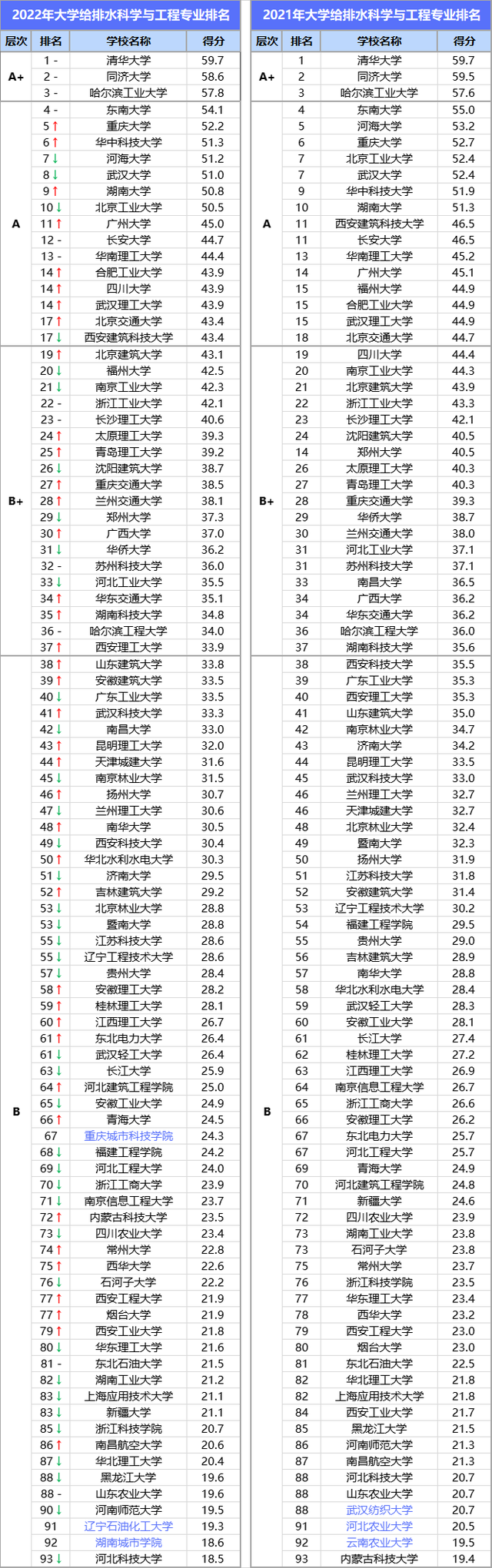 云南农业大学排名，云南农林类大学排名（中国大学“给排水科学与工程”专业排名最新汇总）