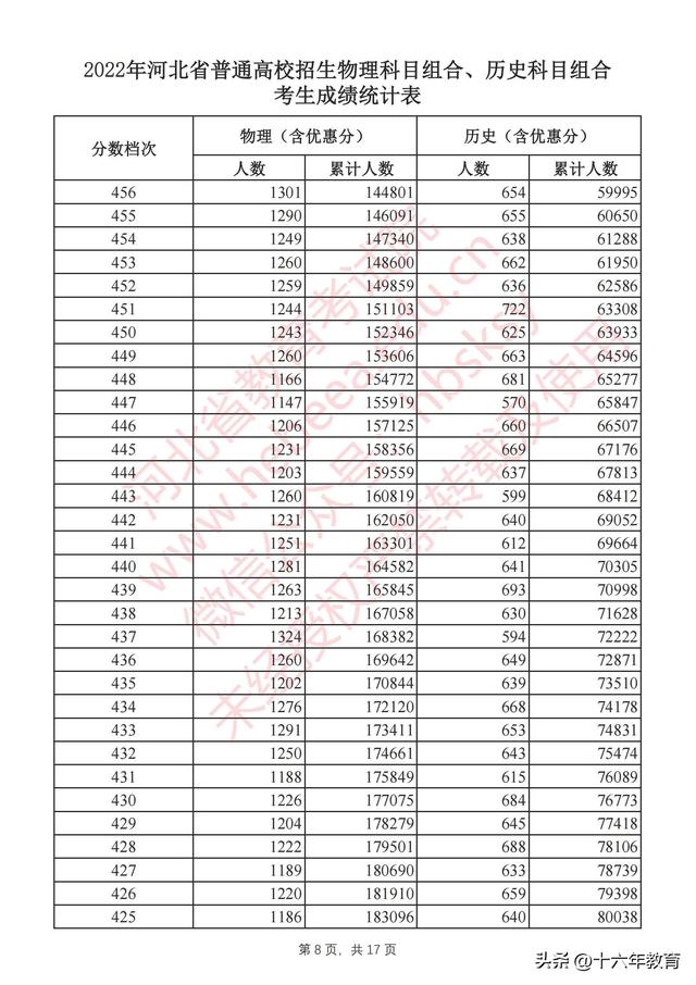 河北省高考录取分数线，2022年河北高考本科录取分数线（河北2022年全国高校招生本科批次最全投档线）