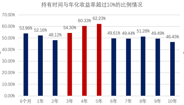 混合基金买多久最好，混合基金买多久最好卖？